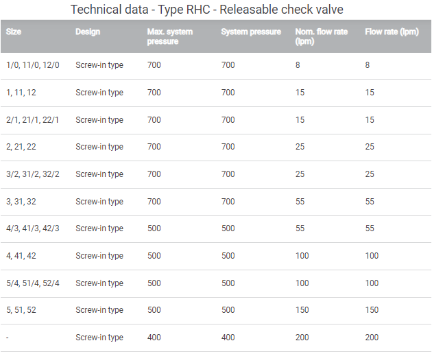 Releasable Check Valve Type RHC and RHCE