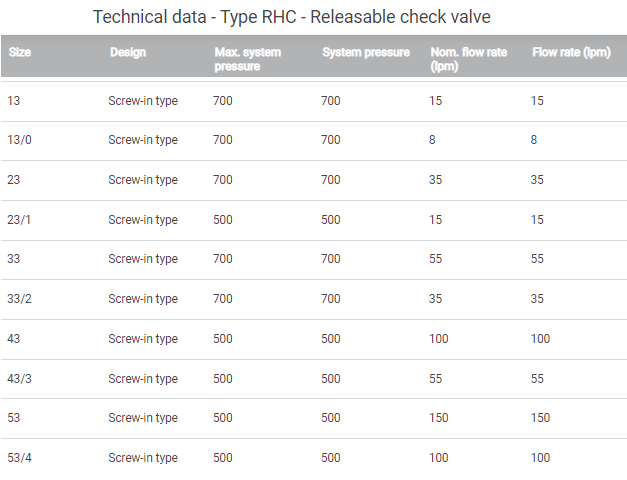 Releasable Check Valve Type RHC and RHCE
