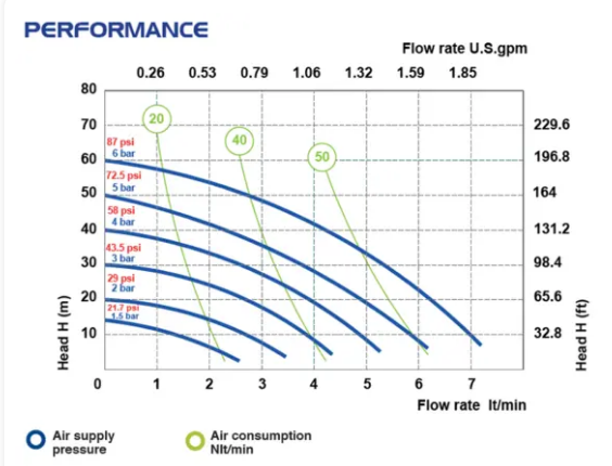 P7 - Diaphragm Pump