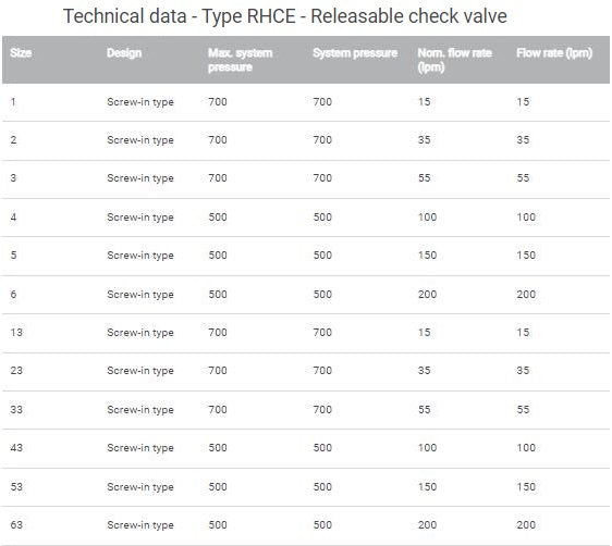 Releasable Check Valve Type RHC and RHCE