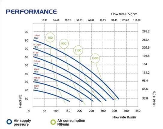 P400 - Diaphragm Pump