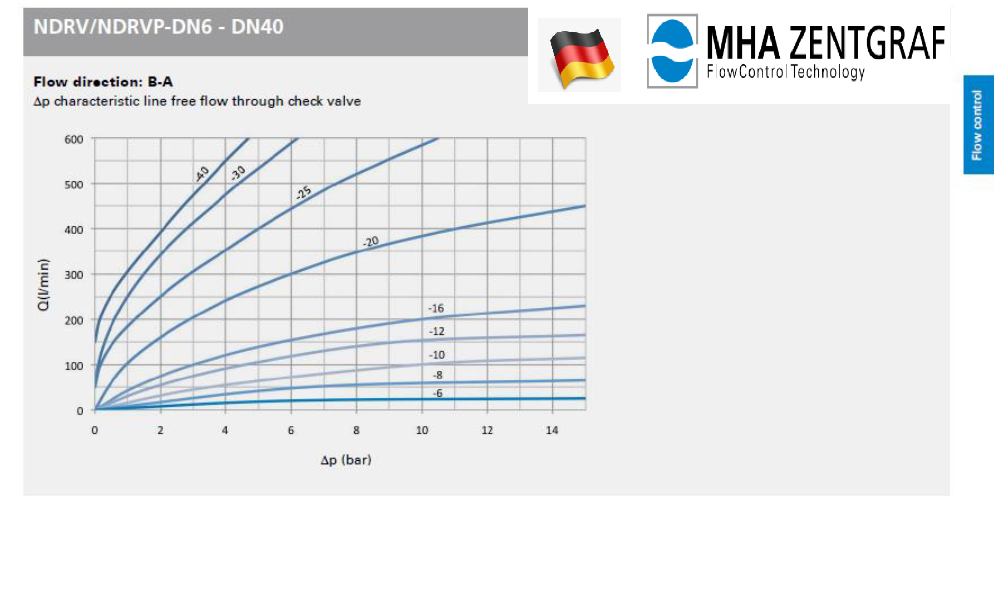 MHA Zentgraf - Flow Control Check Valve