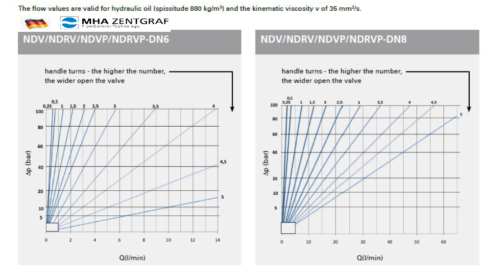 MHA Zentgraf - Flow Control Check Valve