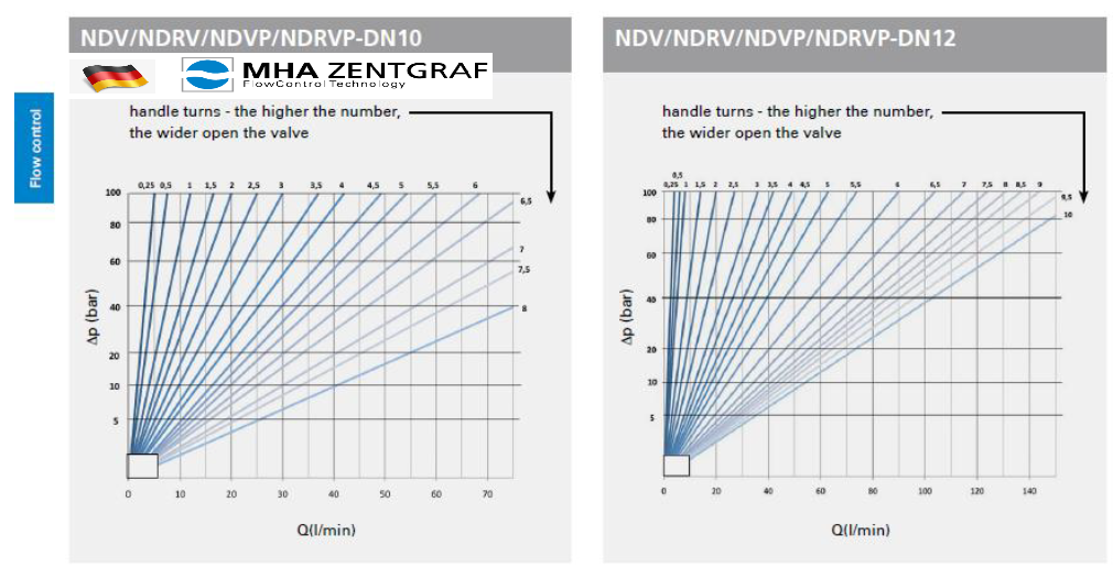 MHA Zentgraf - Flow Control Check Valve