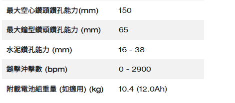 Milwaukee M18 FUEL™ 無碳刷 8 kg SDS Max 電動鎚鑽