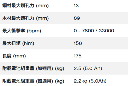 Milwaukee M18 FUEL™ 無碳刷震動電鑽