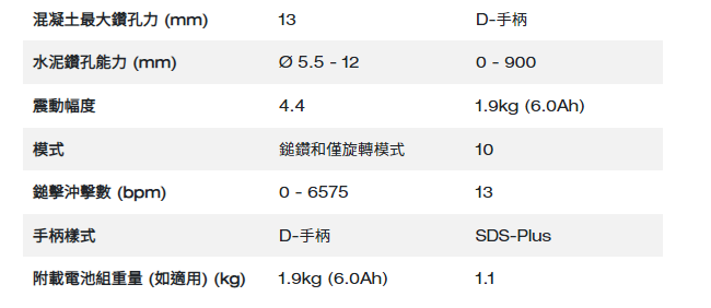 Milwaukee M12 Fuel™ 無碳刷 Sds-plus 四坑錘鑽 (2 模式)