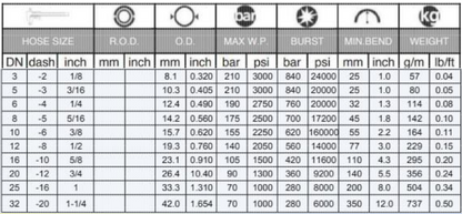 Euroflex SAE 100 R7 / EN 855 R7 Braided Hose