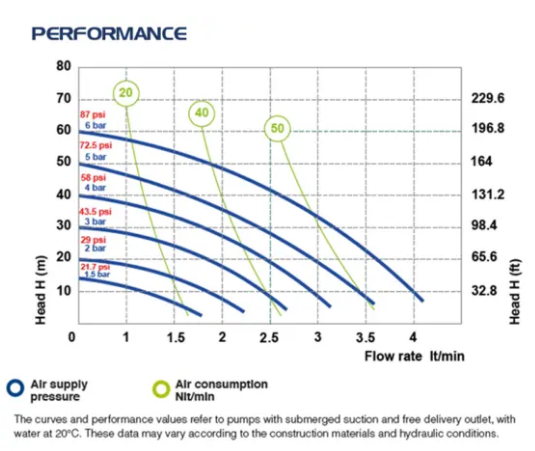 P3 - Diaphragm Pump