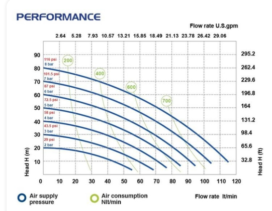 P120 - Diaphragm Pump