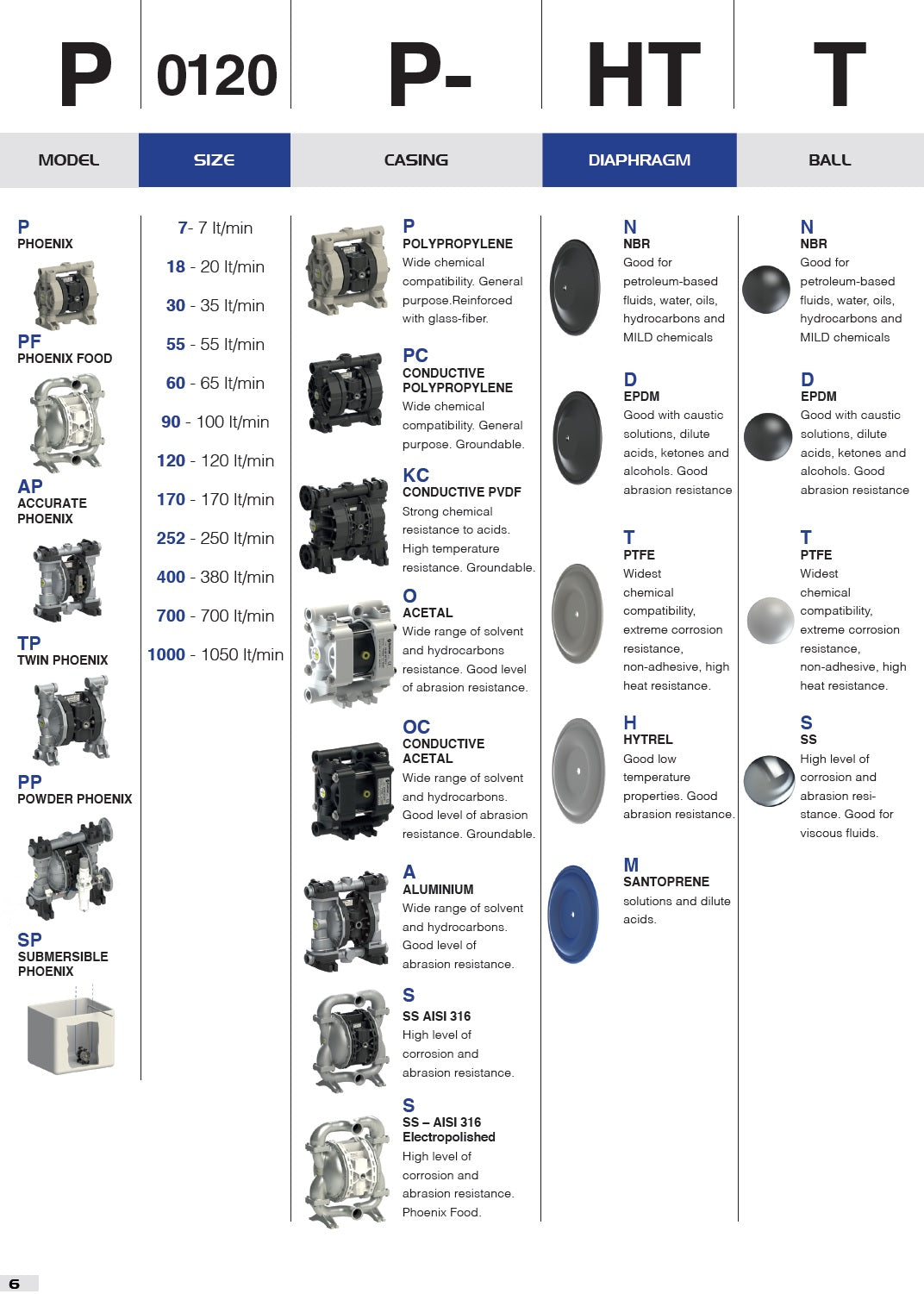 Fluimac Air-Operated Double Diaphragm Pump Phoenix P1000