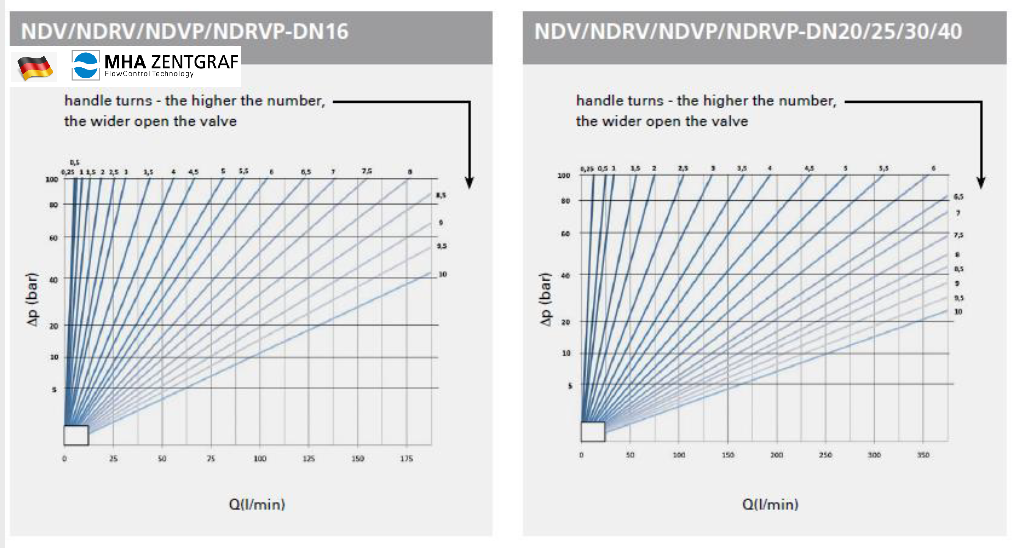 MHA Zentgraf - Flow Control Valve