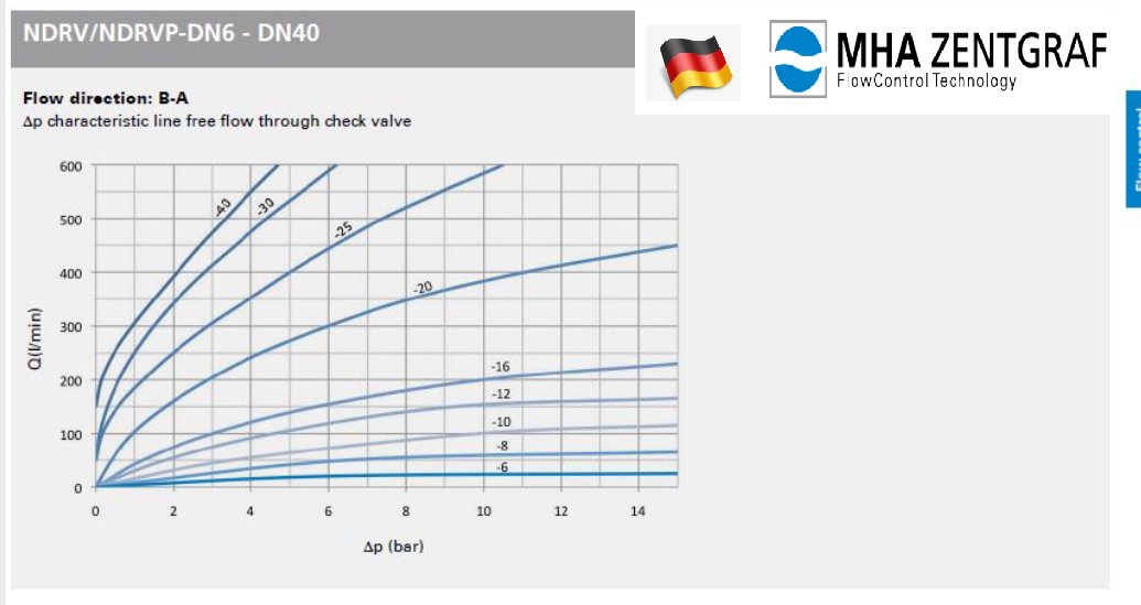 MHA Zentgraf - Flow Control Valve