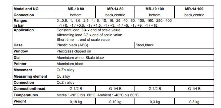 Standard pressure gauges