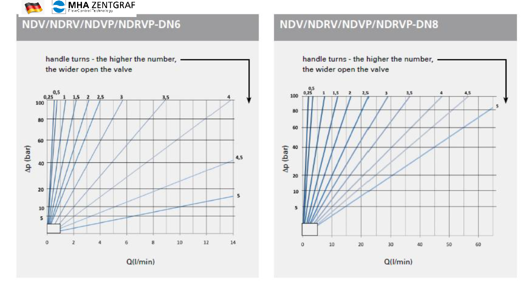 MHA Zentgraf - Flow Control Valve