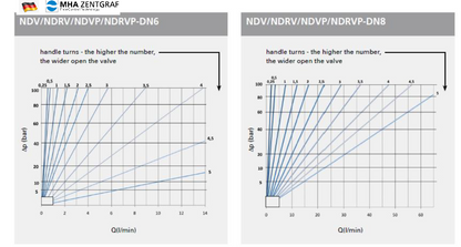 MHA Zentgraf - Flow Control Valve