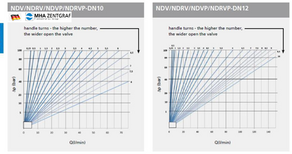 MHA Zentgraf - Flow Control Valve